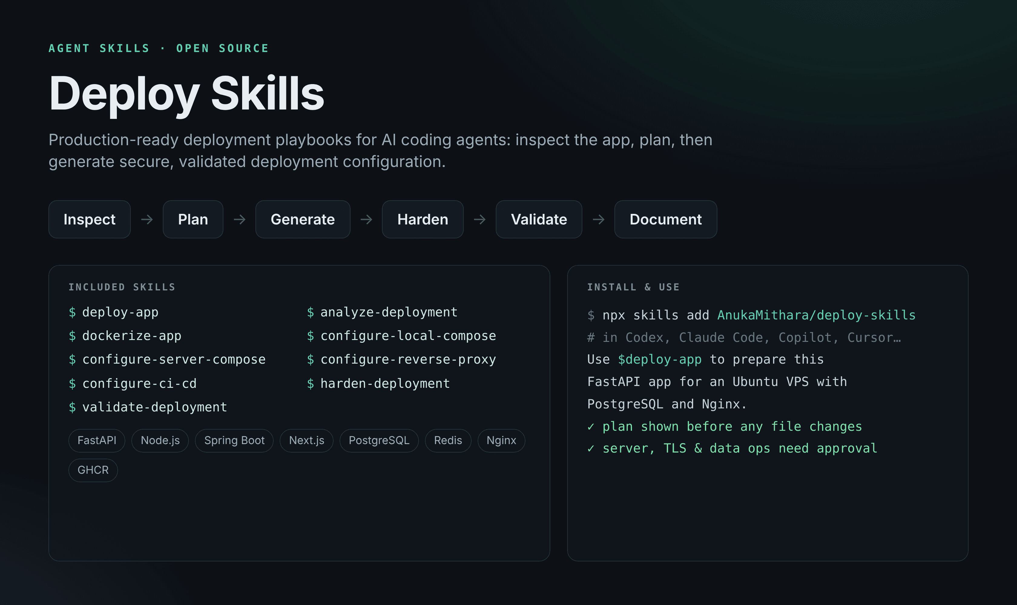 Deploy Skills overview showing the inspect, plan, generate, harden, validate, and document workflow, the nine included skills, and the install command